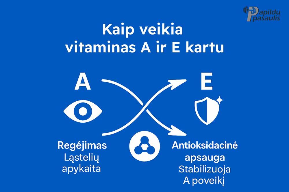 kaip veikia vitaminas a ir e