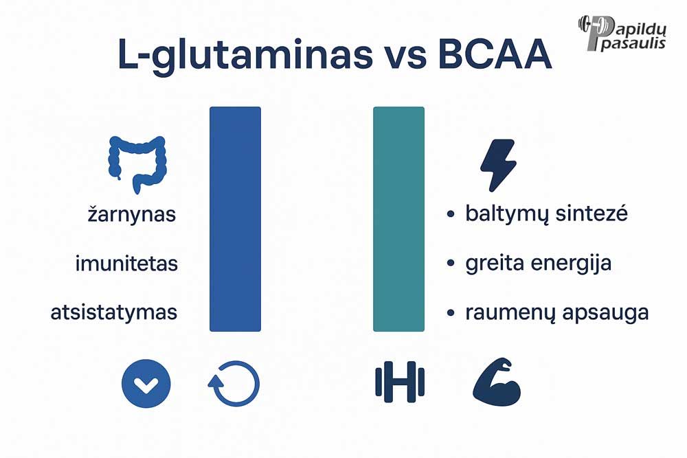 l glutaminas vs bcaa palyginimas